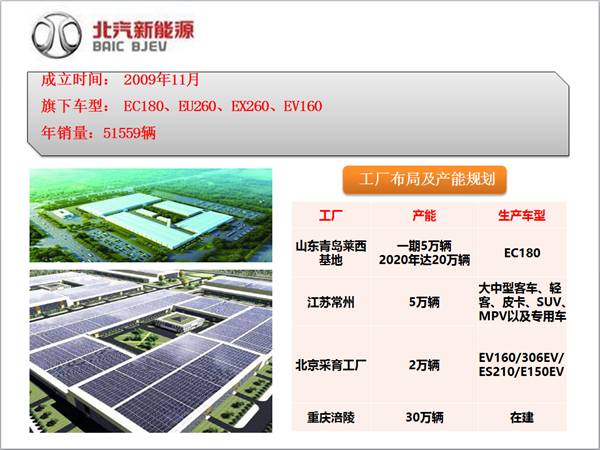 北汽新能源全國整車工廠、車型和產(chǎn)能布局及生產(chǎn)基地探秘