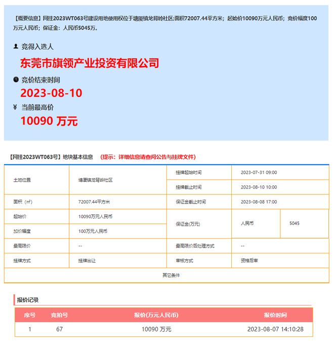 總投資8.44億!塘廈鎮(zhèn)龍背嶺社區(qū)一地塊被東實(shí)競(jìng)得